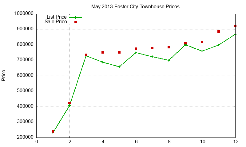 Foster City Townhouses Just Sold 2013-05 Foster City Townhouses Just Sold 2013-05