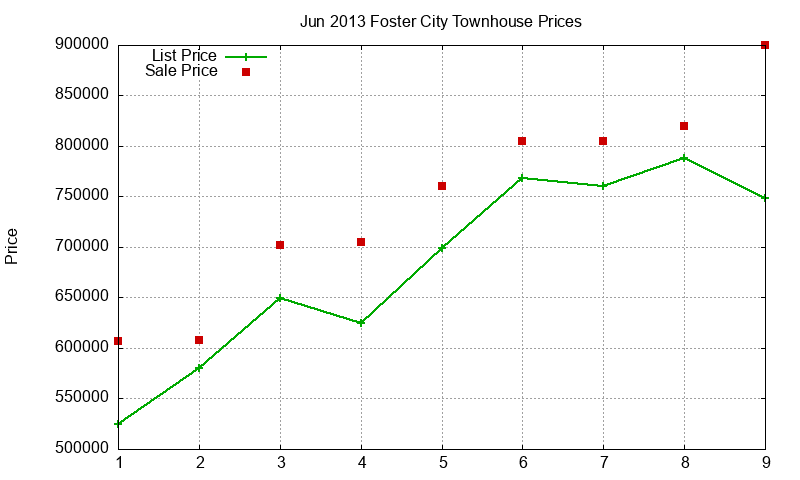 Foster City Townhouses Just Sold 2013-06 Foster City Townhouses Just Sold 2013-06