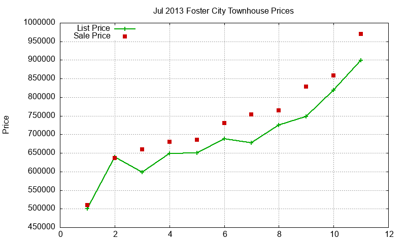 Foster City Townhouses Just Sold 2013-07 Foster City Townhouses Just Sold 2013-07