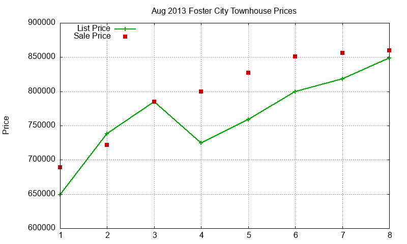 Foster City Townhouses Just Sold 2013-08 Foster City Townhouses Just Sold 2013-08
