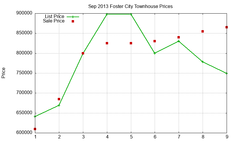 Foster City Townhouses Just Sold 2013-09 Foster City Townhouses Just Sold 2013-09