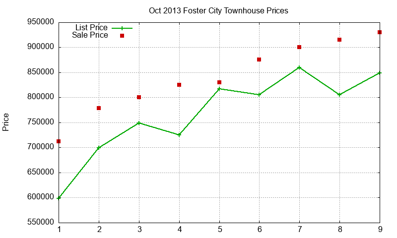 Foster City Townhouses Just Sold 2013-10 Foster City Townhouses Just Sold 2013-10