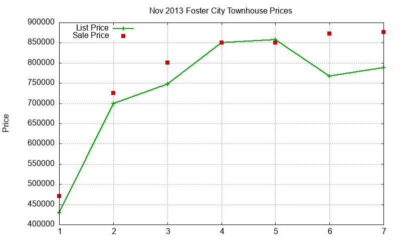 Foster City Townhouses Just Sold 2013-11 Foster City Townhouses Just Sold 2013-11