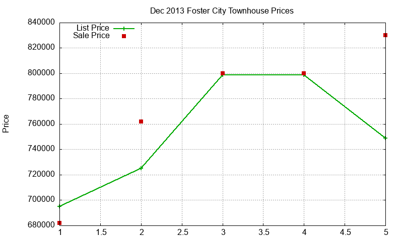 Foster City Townhouses Just Sold 2013-12 Foster City Townhouses Just Sold 2013-12