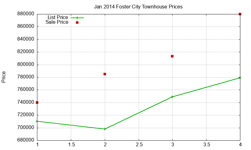 Foster City Townhouses Just Sold 2014-01 Foster City Townhouses Just Sold 2014-01