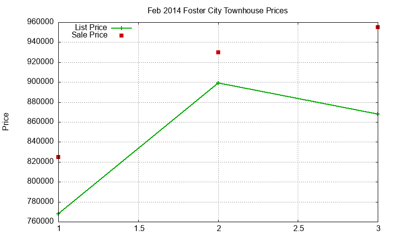 Foster City Townhouses Just Sold 2014-02 Foster City Townhouses Just Sold 2014-02