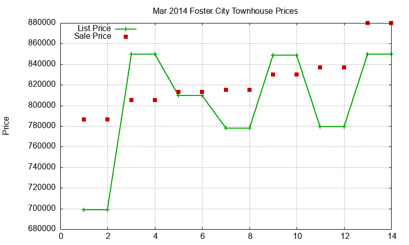 Foster City Townhouses Just Sold 2014-03 Foster City Townhouses Just Sold 2014-03