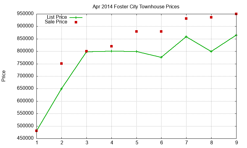 Foster City Townhouses Just Sold 2014-04 Foster City Townhouses Just Sold 2014-04