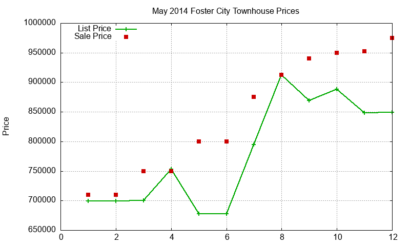 Foster City Townhouses Just Sold 2014-05 Foster City Townhouses Just Sold 2014-05