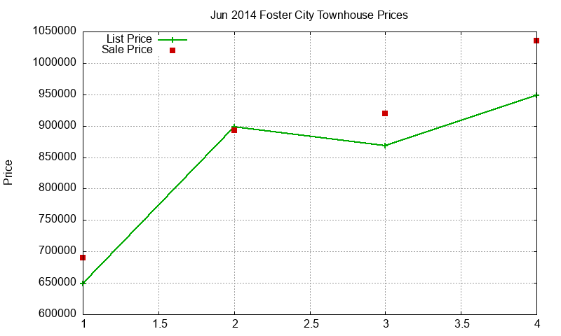 Foster City Townhouses Just Sold 2014-06 Foster City Townhouses Just Sold 2014-06
