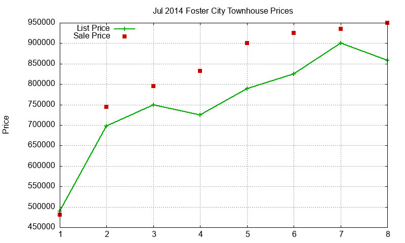 Foster City Townhouses Just Sold 2014-07 Foster City Townhouses Just Sold 2014-07