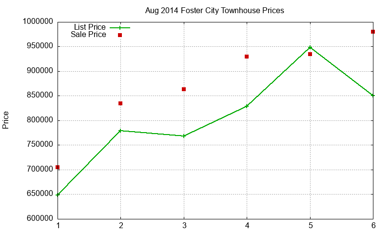 Foster City Townhouses Just Sold 2014-08 Foster City Townhouses Just Sold 2014-08