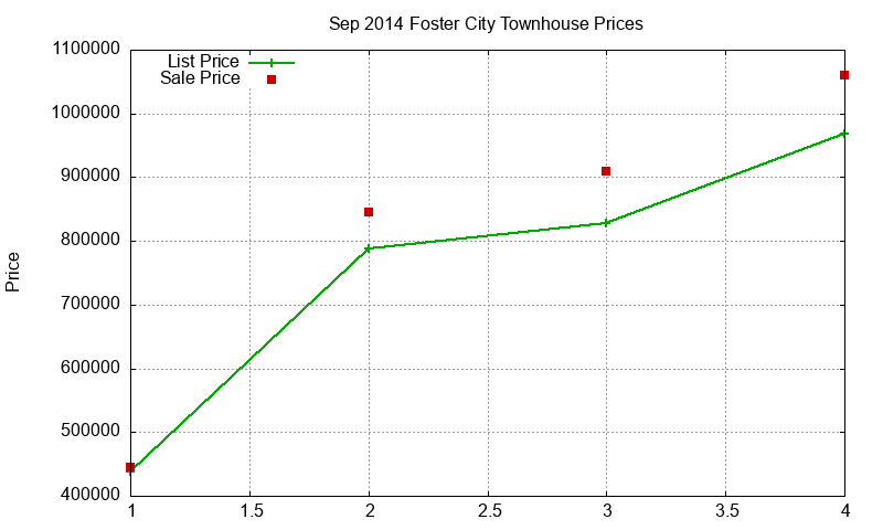 Foster City Townhouses Just Sold 2014-09 Foster City Townhouses Just Sold 2014-09
