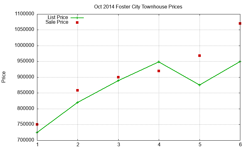 Foster City Townhouses Just Sold 2014-10 Foster City Townhouses Just Sold 2014-10