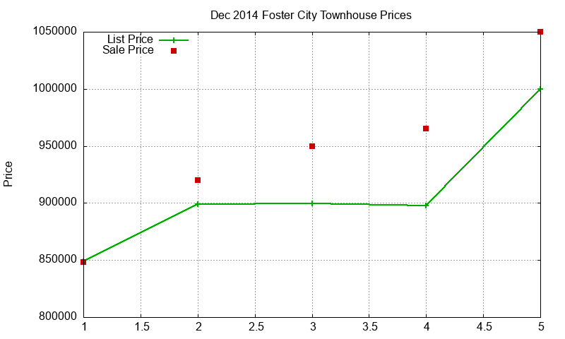 Foster City Townhouses Just Sold 2014-12 Foster City Townhouses Just Sold 2014-12
