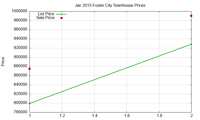 Foster City Townhouses Just Sold 2015-01 Foster City Townhouses Just Sold 2015-01