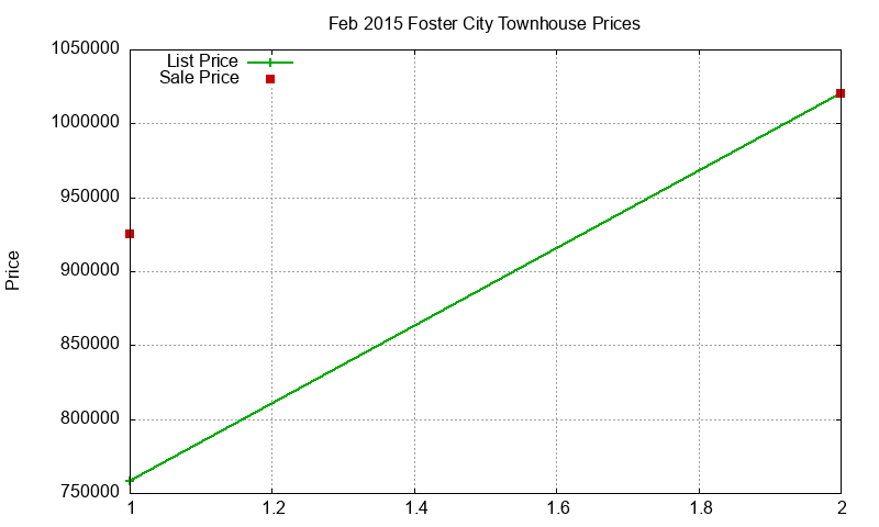 Foster City Townhouses Just Sold 2015-02 Foster City Townhouses Just Sold 2015-02