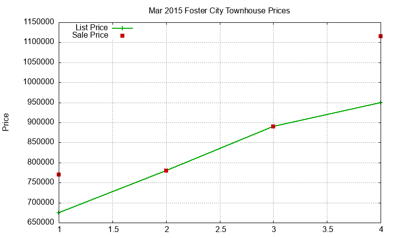 Foster City Townhouses Just Sold 2015-03 Foster City Townhouses Just Sold 2015-03