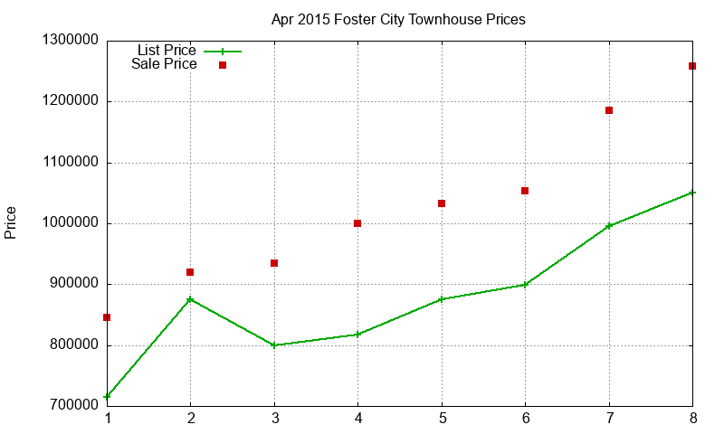 Foster City Townhouses Just Sold 2015-04 Foster City Townhouses Just Sold 2015-04
