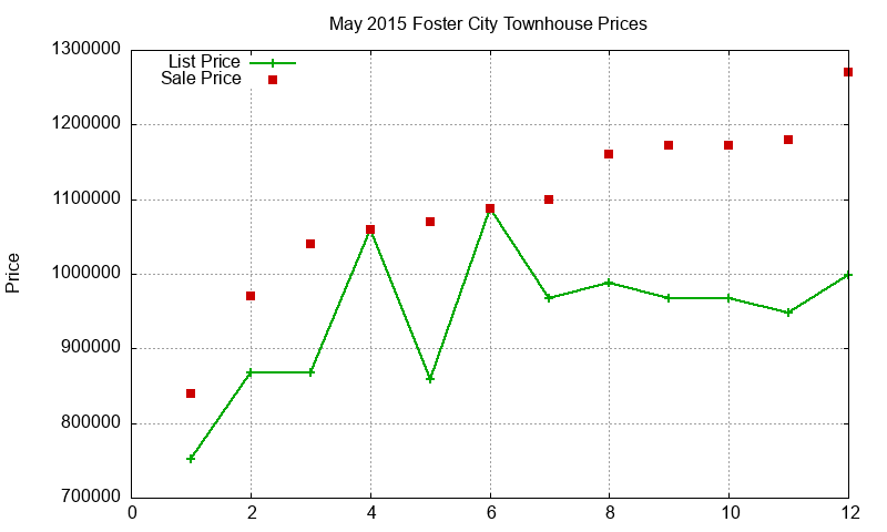 Foster City Townhouses Just Sold 2015-05 Foster City Townhouses Just Sold 2015-05
