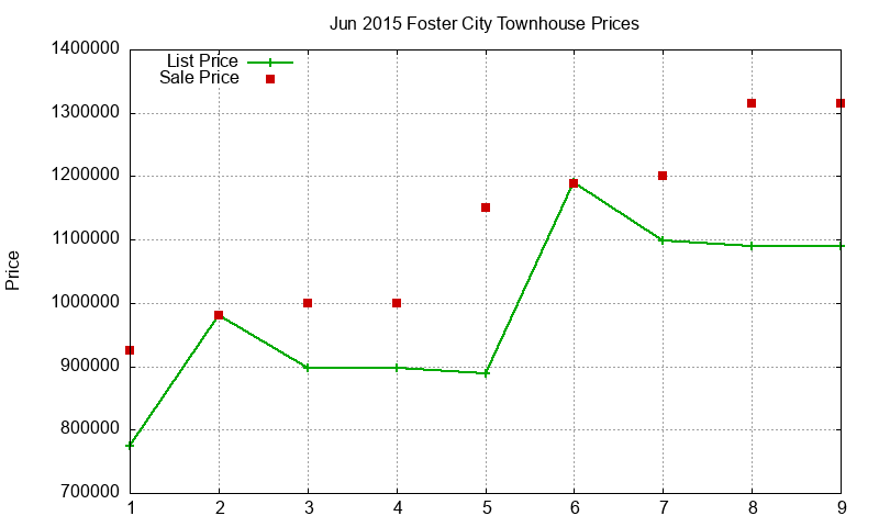 Foster City Townhouses Just Sold 2015-06 Foster City Townhouses Just Sold 2015-06