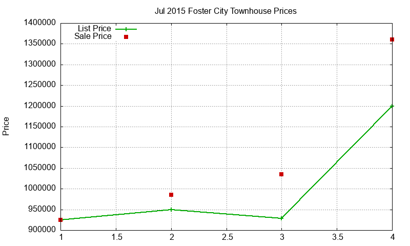 Foster City Townhouses Just Sold 2015-07 Foster City Townhouses Just Sold 2015-07