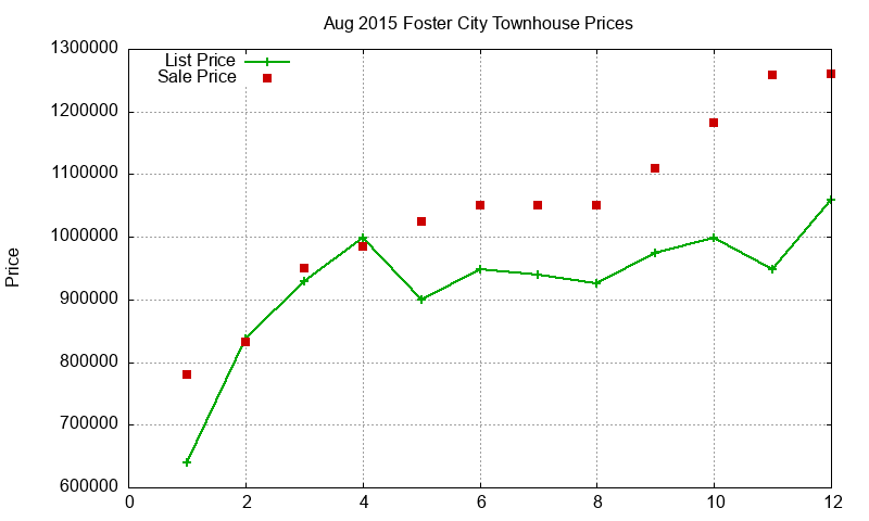 Foster City Townhouses Just Sold 2015-08 Foster City Townhouses Just Sold 2015-08
