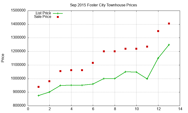 Foster City Townhouses Just Sold 2015-09 Foster City Townhouses Just Sold 2015-09