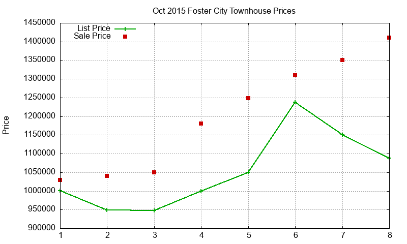 Foster City Townhouses Just Sold 2015-10 Foster City Townhouses Just Sold 2015-10