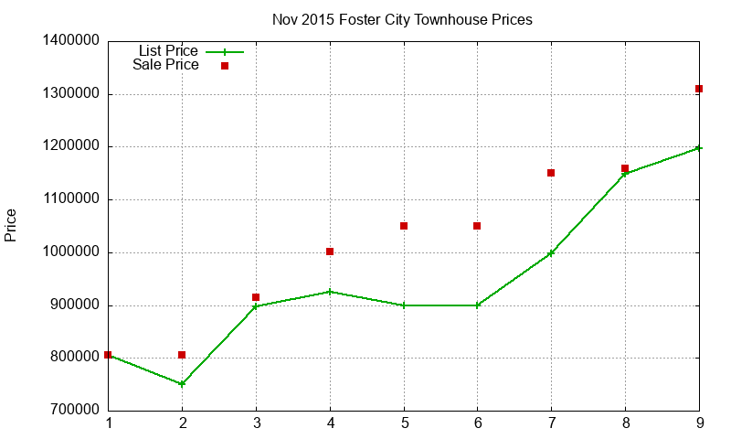 Foster City Townhouses Just Sold 2015-11 Foster City Townhouses Just Sold 2015-11