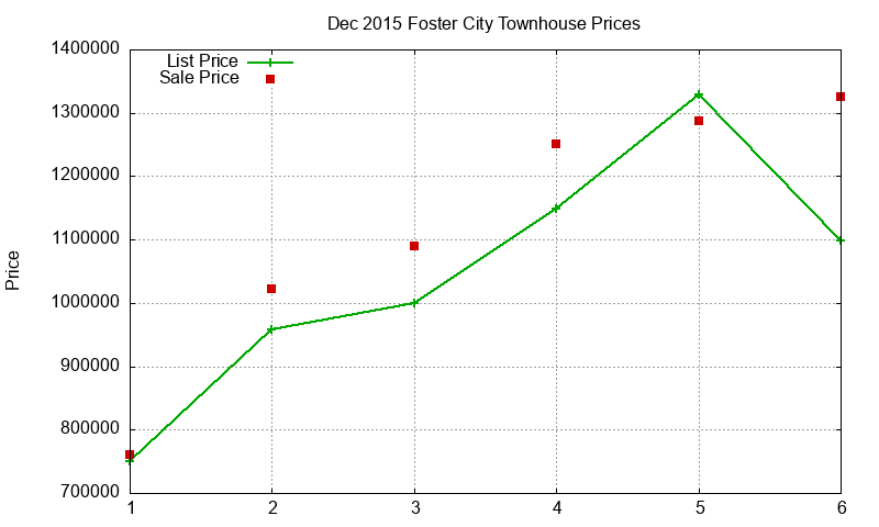 Foster City Townhouses Just Sold 2015-12 Foster City Townhouses Just Sold 2015-12