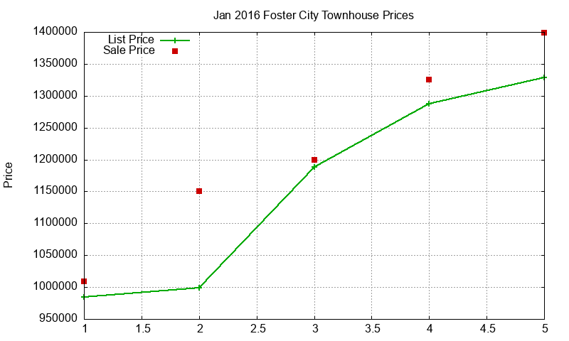 Foster City Townhouses Just Sold 2016-01 Foster City Townhouses Just Sold 2016-01