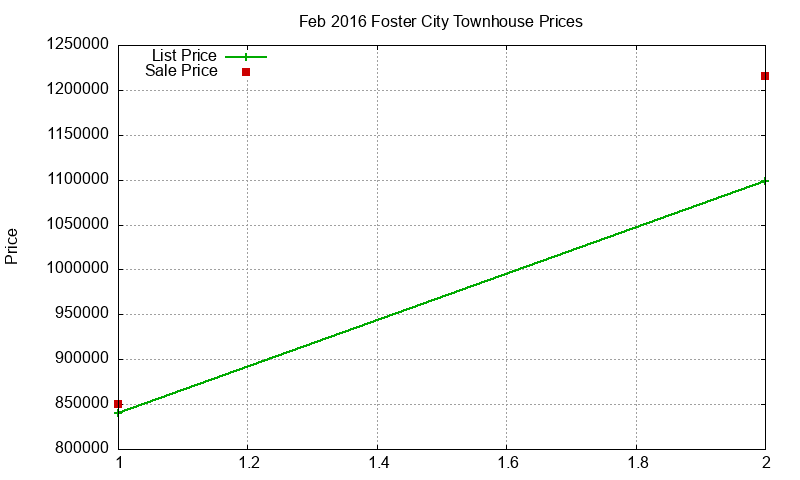 Foster City Townhouses Just Sold 2016-02 Foster City Townhouses Just Sold 2016-02