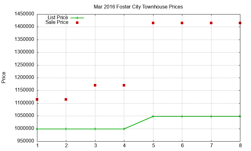 Foster City Townhouses Just Sold 2016-03 Foster City Townhouses Just Sold 2016-03