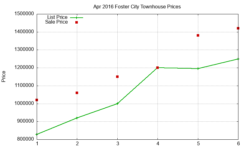 Foster City Townhouses Just Sold 2016-04 Foster City Townhouses Just Sold 2016-04