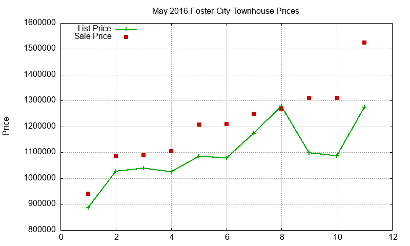 Foster City Townhouses Just Sold 2016-05 Foster City Townhouses Just Sold 2016-05