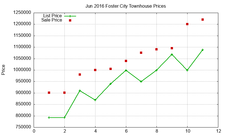 Foster City Townhouses Just Sold 2016-06 Foster City Townhouses Just Sold 2016-06