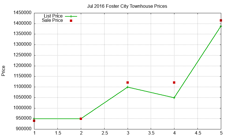 Foster City Townhouses Just Sold 2016-07 Foster City Townhouses Just Sold 2016-07