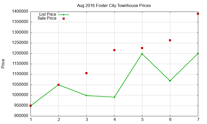 Foster City Townhouses Just Sold 2016-08 Foster City Townhouses Just Sold 2016-08