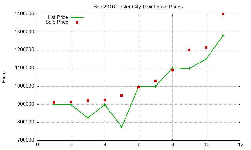 Foster City Townhouses Just Sold 2016-09 Foster City Townhouses Just Sold 2016-09