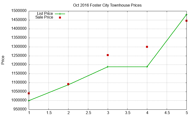 Foster City Townhouses Just Sold 2016-10 Foster City Townhouses Just Sold 2016-10