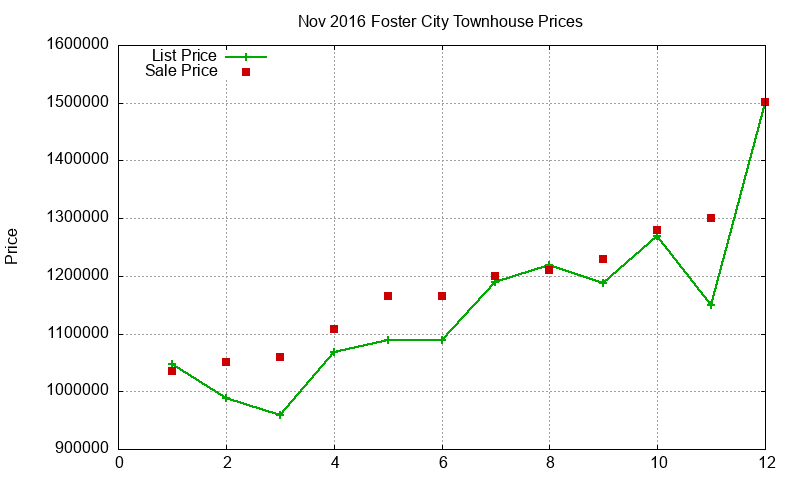 Foster City Townhouses Just Sold 2016-11 Foster City Townhouses Just Sold 2016-11
