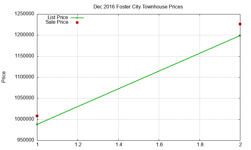 Foster City Townhouses Just Sold 2016-12 Foster City Townhouses Just Sold 2016-12