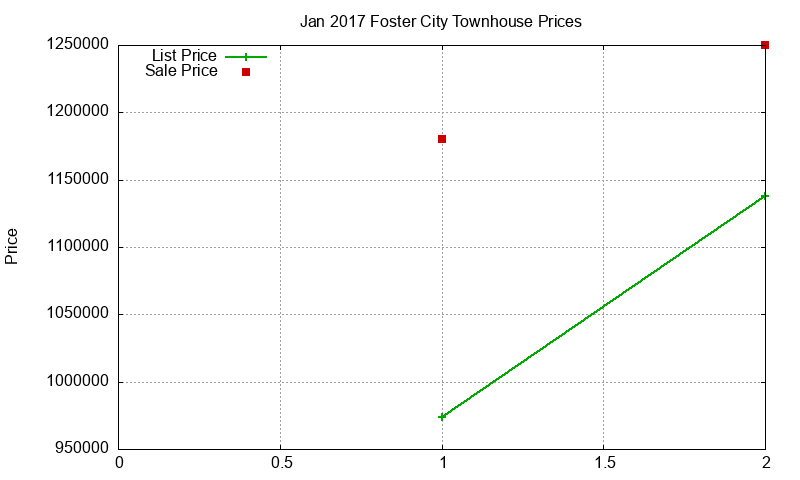 Foster City Townhouses Just Sold 2017-01 Foster City Townhouses Just Sold 2017-01