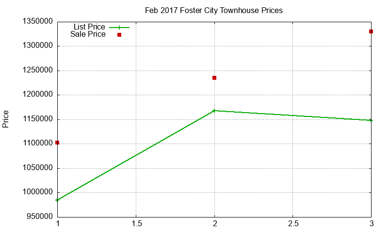 Foster City Townhouses Just Sold 2017-02