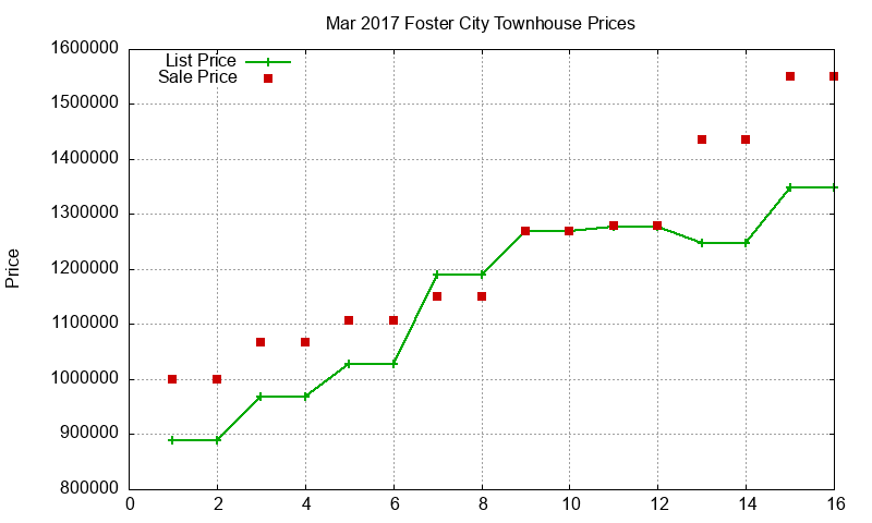Foster City Townhouses Just Sold 2017-03