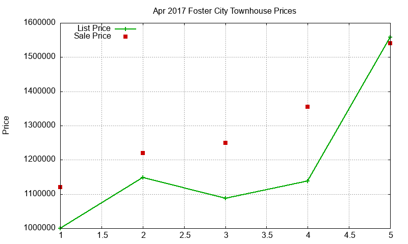 Foster City Townhouses Just Sold 2017-04 Foster City Townhouses Just Sold 2017-04