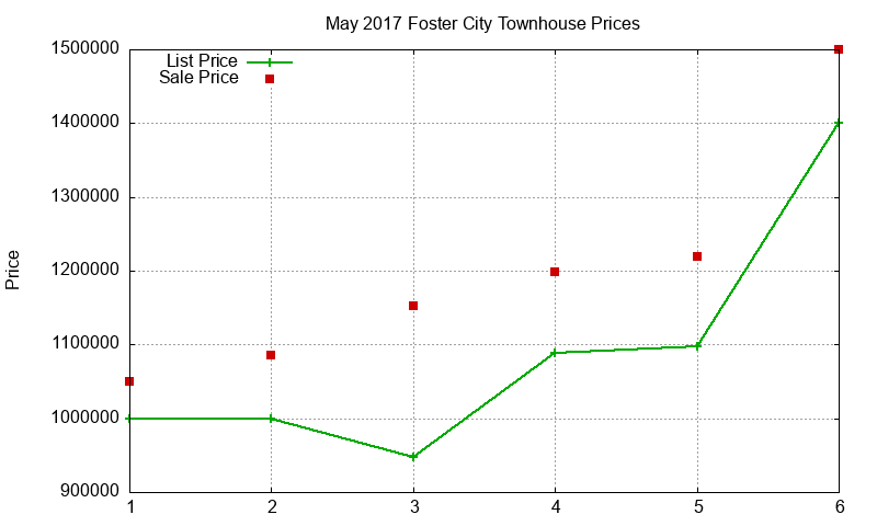 Foster City Townhouses Just Sold 2017-05