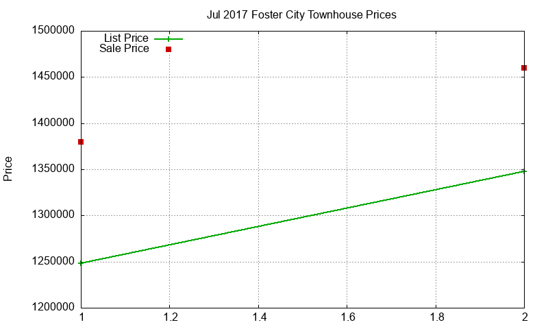 Foster City Townhouses Just Sold 2017-07 Foster City Townhouses Just Sold 2017-07