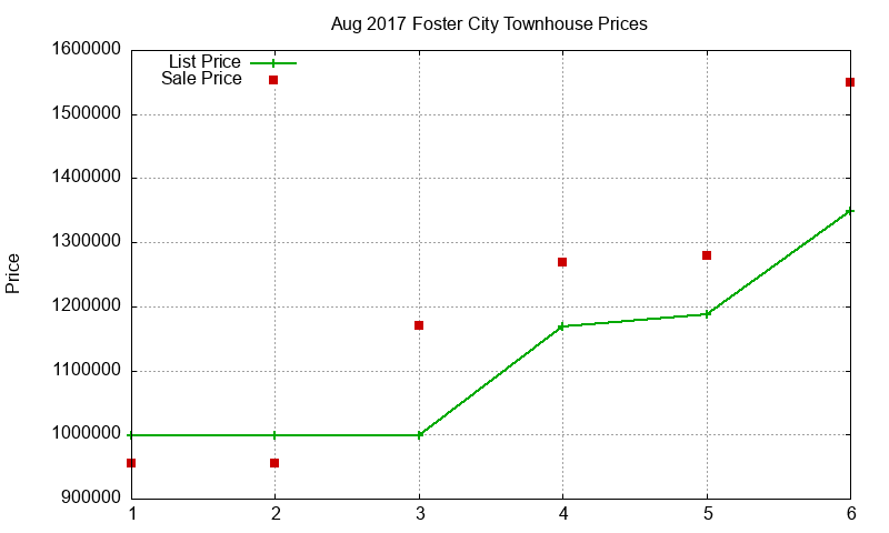 Foster City Townhouses Just Sold 2017-08 Foster City Townhouses Just Sold 2017-08